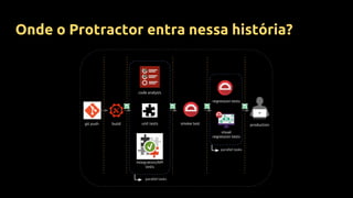Onde o Protractor entra nessa história?
 