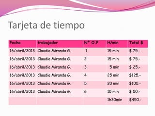 Tarjeta de tiempo
Fecha trabajador Nº O.P H/min Total $
16/abril/2013 Claudia Miranda G. 1 15 min $ 75.-
16/abril/2013 Claudia Miranda G. 2 15 min $ 75.-
16/abril/2013 Claudia Miranda G. 3 5 min $ 25.-
16/abril/2013 Claudia Miranda G. 4 25 min $125.-
16/abril/2013 Claudia Miranda G. 5 20 min $100.-
16/abril/2013 Claudia Miranda G. 6 10 min $ 50.-
1h30min $450.-
 