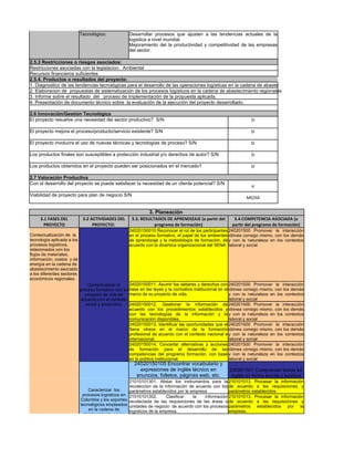 Tecnológico:             Desarrollar procesos que ajusten a las tendencias actuales de la
                                                     logistica a nivel mundial.
                                                     Mejoramiento del la productividad y competitividad de las empresas
                                                     del sector.

2.5.3 Restricciones o riesgos asociados:
Restricciones asociadas con la legislacion. Ambiental
Recursos financieros suficientes
2.5.4. Productos o resultados del proyecto:
1. Diagnostico de las tendencias tecnológicas para el desarrollo de las operaciones logísticas en la cadena de abastecimiento a nivel regional.
2. Elaboracion de propuestas de sistematización de los procesos logísticos en la cadena de abastecimiento regionales
3. Informe sobre el resultado del proceso de implementación de la propuesta aplicada.
4. Presentación de documento técnico sobre la evaluación de la ejecución del proyecto desarrollado.

2.6 Innovación/Gestión Tecnológica
El proyecto resuelve una necesidad del sector productivo? S/N                                                      SI

El proyecto mejora el proceso/producto/servicio existente? S/N                                                     SI

El proyecto involucra el uso de nuevas técnicas y tecnologías de proceso? S/N                                      SI

Los productos finales son susceptibles a protección industrial y/o derechos de autor? S/N                          SI

Los productos obtenidos en el proyecto pueden ser posicionados en el mercado?                                      SI

2.7 Valoración Productiva
Con el desarrollo del proyecto se puede satisfacer la necesidad de un cliente potencial? S/N
                                                                                                                   si
Viabilidad de proyecto para plan de negocio S/N
                                                                                                                MEDIA


                                                               3. Planeación
     3.1 FASES DEL           3.2 ACTIVIDADES DEL      3.3. RESULTADOS DE APRENDIZAJE (a partir del        3.4 COMPETENCIA ASOCIADA (a
       PROYECTO                   PROYECTO:                      programa de formación)                  partir del programa de formación)
                                                     24020150010 Reconocer el rol de los participantes 240201500 Promover la interacción
Contextualización de la                              en el proceso formativo, el papel de los ambientes idónea consigo mismo, con los demás
tecnología aplicada a los                            de aprendizaje y la metodología de formación, de y con la naturaleza en los contextos
procesos logísticos,                                 acuerdo con la dinámica organizacional del SENA laboral y social
relacionados con los
flujos de materiales,
información, costos y de
energía en la cadena de
abastecimiento asociado
a los diferentes sectores
económicos regionales.
                                Contextualizar el    24020150011. Asumir los deberes y derechos con 240201500 Promover la interacción
                            proceso formativo con su base en las leyes y la normativa institucional en el idónea consigo mismo, con los demás
                               proyecto de vida de marco de su proyecto de vida.                          y con la naturaleza en los contextos
                            acuerdo con el contexto                                                       laboral y social
                               social y productivo.  24020150012. Gestionar la información de 240201500 Promover la interacción
                                                     acuerdo con los procedimientos establecidos y idónea consigo mismo, con los demás
                                                     con las tecnologías de la información y la y con la naturaleza en los contextos
                                                     comunicación disponibles.                            laboral y social
                                                     24020150013. Identificar las oportunidades que el 240201500 Promover la interacción
                                                     Sena ofrece en el marco de la formación idónea consigo mismo, con los demás
                                                     profesional de acuerdo con el contexto nacional e y con la naturaleza en los contextos
                                                     internacional.                                       laboral y social
                                                     24020150014. Concertar alternativas y acciones 240201500 Promover la interacción
                                                     de formación para el desarrollo de las idónea consigo mismo, con los demás
                                                     competencias del programa formación, con base y con la naturaleza en los contextos
                                                     en la política institucional.                        laboral y social
                                                       24020150105 Encontrar vocabulario y
                                                         expresiones de inglés técnico en               240201501 Comprender textos en
                                                        anuncios, folletos, páginas web, etc.            inglés en forma escrita y auditiva
                                                    21010101301. Alistar los instrumentos para la 210101013. Procesar la información
                                                    recolección de la información de acuerdo con los de acuerdo a las requisiciones y
                                Caracterizar los    parámetros establecidos por la empresa           parámetros establecidos
                             procesos logísticos en 21010101302.       Clasificar   la   información 210101013. Procesar la información
                            Colombia y los soportes recolectada de las requisiciones de las áreas o de acuerdo a las requisiciones y
                            tecnológicos empleados unidades de negocio de acuerdo con los procesos parámetros establecidos por la
                                 en la cadena de    logísticos de la empresa.                        empresa.
                             abastecimiento en los
                               diferentes sectores
                            económicos de cada una
                                 de las regiones.
 
