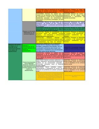 21010101006. Sacar la mercancía de una unidad 210101010 Prepara la carga de
                                                 de carga de acuerdo a las técnicas y métodos acuerdo con su naturaleza medio de
                                                 establecidos y normas internacionales.              transporte y destino.
                                                 21010100903. Devolver los objetos que no 210101009 Efectuar los recibos y
                                                 cumplan con los requisitos y las buenas prácticas despachos de los objetos según
                                                 de manufactura a través de los procedimientos requisiciones y documentos que
                                                 establecidos apoyados con herramientas de soportan la actividad.
                                                 comunicación, las políticas y estrategias de recibo
                                                 y despacho.
                                                 21010103204. Efectuar el conteo físico de los 210101032 Almacenar los objetos
                                                 inventarios de acuerdo con las normas de aplicando las técnicas y normas de
                                                 seguridad e higiene y protocolos administrativos seguridad e higiene establecidas.
                                                 de la empresa.
                                                 21010102204. Revisar las operaciones logísticas 210101022 Movilizar la carga según
                                                 relacionadas con la movilización de la carga de plan de rutas y normas de seguridad.
                                                 acuerdo con las políticas de la empresa.
                         Preparar la información
                          relacionada con los 21010101303. Realizar la consolidación de la 210101013. Procesar la información
                           procesos logísticos   información según los diferentes procesos de acuerdo a las requisiciones y
                                                 logísticos,    los indicadores y presupuestos parámetros establecidos por la
                                                 establecidos por la organización.                   empresa
                                                 21010101304.        Presentar      informes     del 210101013. Procesar la información
                                                 comportamiento de los procesos logísticos para la de acuerdo a las requisiciones y
                                                 toma de decisiones teniendo en cuenta las formas parámetros establecidos por la
                                                 de presentación, los tipos de informes e empresa.
                                                 instrumentos establecidos por la organización.
Valoración del impacto                                24020150107 Realizar intercambios
                         Proponer la
tecnológico en el                                     sociales y prácticos muy breves, con un
                         sistematización de los
desarrollo de las                                                                                      240201501 Comprender textos en
operaciones logísticas
                         procesos logísticos de la    vocabulario suficiente para hacer una             inglés en forma escrita y auditiva
                         cadena de                    exposición o mantener una conversación
en la cadena de
                         abastecimiento.
abastecimiento.                                       sencilla sobre temas técnicos.
                                                      21010101104. Verificar la calidad de las 210101011 Realizar el cargue y
                                                      instalaciones y de la preparaciones una vez descargue de los objetos según
                                                      realizadas las operaciones de cargue y descargue normas y técnicas establecidas por la
                                                      de los objetos de acuerdo con la política de la organización.
                                                      organización.
                                                      24020150003 Generar procesos autónomos y de 240201500 Promover la interacción
                                                      trabajo colaborativo permanentes,fortaleciendo el idónea consigo mismo, con los demás
                          Evaluar las propuestas
                                                      equilibrio de los componentes racionales y y con la naturaleza en los contextos
                              de las diferentes
                                                      emocionales orientados hacia el Desarrollo laboral y social
                          alterativas utilizadas en
                                                      Humano Integral.
                         la sistematización de los
                         procesos logísticos en la    24020150002 Asumir actitudes críticas , 240201500 Promover la interacción
                                 cadena de            argumentativas y propositivas en función de la idónea consigo mismo, con los demás
                              abastecimiento.         resolución de problemas de carácter productivo y y con la naturaleza en los contextos
                                                      social.                                           laboral y social
                                                      APLICAR EN LA RESOLUCIÓN DE PROBLEMAS REALES
                                                       DEL SECTOR PRODUCTIVO, LOS CONOCIMIENTOS,
                                                        HABILIDADES Y DESTREZAS PERTINENTES A LAS       RESULTADOS DE APRENDIZAJE ETAPA
                                                        COMPETENCIAS DEL PROGRAMA DE FORMACIÓN                     PRACTICA
                                                        ASUMIENDO ESTRATEGIAS Y METODOLOGÍAS DE
                                                                       AUTOGESTIÓN
 