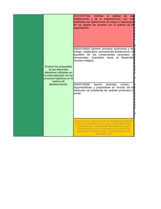 21010101104. Verificar la calidad de las 2
                         instalaciones y de la preparaciones una vez 1
                         realizadas las operaciones de cargue y descargue 0
                         de los objetos de acuerdo con la política de la 1
                         organización.                                    0
                                                                          1
                                                                          0
                                                                          1
                                                                          1

                                                                             R
                           24020150003 Generar procesos autónomos y de 2
                           trabajo colaborativo permanentes,fortaleciendo el 4
                           equilibrio de los componentes racionales y 0
                           emocionales orientados hacia el Desarrollo 2
                           Humano Integral.                                  0
                                                                             1
 Evaluar las propuestas                                                      5
     de las diferentes                                                       0
 alterativas utilizadas en                                                   0
la sistematización de los
procesos logísticos en la                                                    P
        cadena de                                                            r
     abastecimiento.       24020150002 Asumir actitudes críticas , 2
                           argumentativas y propositivas en función de la 4
                           resolución de problemas de carácter productivo y 0
                           social.                                           2
                                                                             0
                                                                             1
                                                                             5
                                                                             0
                                                                             0

                                                                            P
                                                                            r
                                                                            R
                          APLICAR EN LA RESOLUCIÓN DE PROBLEMAS REALES      E
                           DEL SECTOR PRODUCTIVO, LOS CONOCIMIENTOS,        N
                            HABILIDADES Y DESTREZAS PERTINENTES A LAS       D
                            COMPETENCIAS DEL PROGRAMA DE FORMACIÓN          I
                            ASUMIENDO ESTRATEGIAS Y METODOLOGÍAS DE         Z
                                           AUTOGESTIÓN                      A
                                                                            J
 