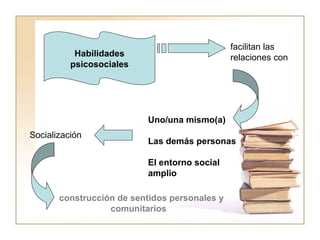 Habilidades 
psicosociales 
facilitan las 
relaciones con 
Uno/una mismo(a) 
Las demás personas 
El entorno social 
amplio 
Socialización 
construcción de sentidos personales y 
comunitarios 
 