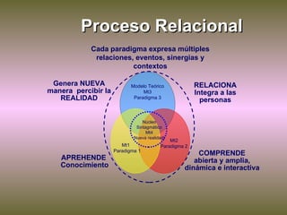 Proceso Relacional Cada paradigma expresa múltiples relaciones, eventos, sinergias y contextos RELACIONA Integra a las per...