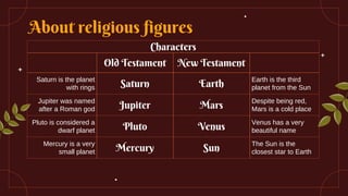 About religious figures
Characters
Old Testament New Testament
Saturn is the planet
with rings Saturn Earth
Earth is the third
planet from the Sun
Jupiter was named
after a Roman god Jupiter Mars
Despite being red,
Mars is a cold place
Pluto is considered a
dwarf planet Pluto Venus
Venus has a very
beautiful name
Mercury is a very
small planet Mercury Sun
The Sun is the
closest star to Earth
 