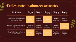Ecclesiastical volunteer activities
Activities Day 1 Day 2 Day 3 Day 4 Day 5
Saturn is a gas giant and
has several rings
Done
Work in
progress
Done
Work in
progress
Work in
progress
Earth is the place where we
live on
Work in
progress
Work in
progress
Work in
progress
Work in
progress
Done
Despite being red, Mars is
a cold place
Done
Work in
progress
Done
Work in
progress
Work in
progress
 