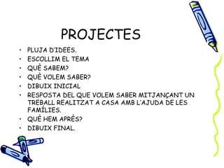 PROJECTES
• PLUJA D’IDEES.
• ESCOLLIM EL TEMA
• QUÈ SABEM?
• QUÈ VOLEM SABER?
• DIBUIX INICIAL
• RESPOSTA DEL QUE VOLEM SABER MITJANÇANT UN
  TREBALL REALITZAT A CASA AMB L’AJUDA DE LES
  FAMÍLIES.
• QUÈ HEM APRÈS?
• DIBUIX FINAL.
 
