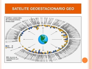 SATELITE GEOESTACIONARIO GEO