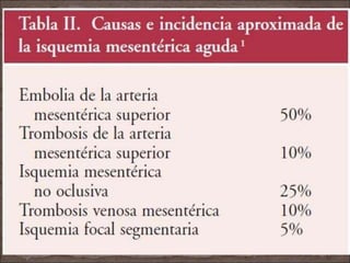 IMA OCLUSIVA IMA NO
OCLUSIVA
ARTERIAL
EMBOLÍGENA
TROMBOSIS
IFS (isquemia focal segmentaria)
VENOSA
TROMBOSIS
Ag /( Sub Ag/ Crónica)
IMNO
 