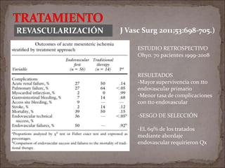 REVASCULARIZACIÓN J Vasc Surg 2011;53:698-705.)
ESTUDIO RETROSPECTIVO
Ohyo. 70 pacientes 1999-2008
RESULTADOS
-Mayor supervivencia con tto
endovascular primario
-Menor tasa de complicaciones
con tto endovascular
-SESGO DE SELECCIÓN
-EL 69% de los tratados
mediante abordaje
endovascular requirieron Qx
 