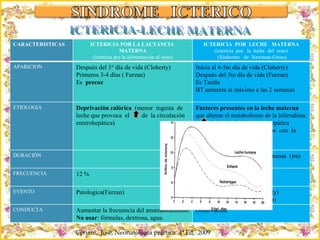 Criação Ria Slides Ceriani,  José. Neonatología práctica. 4ª Ed,  2009 ICTERICIA-LECHE MATERNA CARACTERISTICAS  ICTERICIA POR LA LACTANCIA  MATERNA (ictericia por la alimentación al seno) ICTERICIA  POR  LECHE  MATERNA (ictericia  por  la  leche  del  seno) (Síndrome  de  Newman-Gross) APARICION Después del 3° día de vida (Cloherty) Primeros 3-4 días ( Furzan) Es  precoz Inicia al 4-5to día de vida (Cloherty) Después del 5to día de vida (Furzan) Es Tardía BT aumenta al máximo a las 2 semanas ETIOLOGIA Deprivación calórica  (menor  ingesta  de leche que provoca  el  de  la circulación enterohepática) Factores presentes en la leche materna  que alteran el metabolismo de la bilirrubina: .  de la circulación enterohepática .  Competencia de acidos  grasos  con  la  conjugación DURACIÓN Puede persistir hasta las 12 semanas  (tres meses. Furzan) FRECUENCIA 12 % 2 – 4 %  (Cloherty) 10 – 30 %  (Furzan) EVENTO Patologica(Furzan) Puede  ser  patológico (Cloherty) Puede ser  fisiológico  (Furzan) CONDUCTA Aumentar la frecuencia del amamantamiento No usar : fórmulas, dextrosa, agua. Observación 