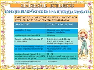 Criação Ria Slides ESTUDIOS DE LABORATORIO EN RECIEN NACIDOS CON ICTERICIA DE 35 O MAS SEMANAS DE GESTACION ENFOQUE DIAGNÓSTICO DE UNA ICTERICIA NEONATAL Fuente: American Academy of Pediatrics, 2004.  Ceriani,  José. Neonatología práctica. 4ª Ed,  2009 INDICACIONES  ESTUDIOS Y CONDUCTAS Ictericia 1ras 24 horas Bilirrubina, grupo Rh, Coombs, hemaocrito, reticulocitos Ictericia excesiva para la edad RN Bilirrubina Aumento rápido de la bilirrubina o RN en luminoterapia  Reticulocitos, frotis, B. Directa Repetir Bilirrub. cada 6 – 24 hrs de acuerdo con edad y niveles plasmat  Niveles de bilirrubina muy levados o si hay escasa respuesta a la luminoterapia Solicitar álbumina plasmáica Pensar en déficit de G6PD (étnia, varones) Ictericia prolongada (después de la segunda semana de vida) en especial RN No  alimentados  con  pecho BT y BD Si B directa elevada, descartar atresia de vías biliares y otras causas de colestasis Evaluar causas menos frecuentes de ictericia prolongada Galactosemia 