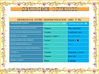 Criação Ria Slides DIFERENCIAS  ENTRE  ISOINMUNIZACION  ABO  Y  Rh Furzan,  John. Manual de Neonatol. 6ª Ed,  2009, pag  106 PARAMETRO CLINICO ISOINMUNIZACION  ABO ISOINMUIZACION   Rh VALOR DEL TAMIZAJE MATERNO Ninguno Muy importante AFECCION DE EMBARAZOS SIGUIENTES Variable Usualmente  peor PRUEBA DE COOMBS Negativa  o débil  + + +   a  + + + + HEMOGLOBINA DEL CORDON Normal Normal  a  HEPATOESPLENOMEGALIA + o - + + ESFEROCITOS EN SANGRE PERIFERICA + + + + ICTERICIA Variable Moderada  a  severa PREVENCION Ninguna RhoGAM ANEMIA TARDIA Rara Común 