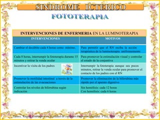Criação Ria Slides FOTOTERAPIA INTERVENCIONES DE ENFERMERIA  EN LA LUMINOTERAPIA Tamez,  Raquel. Enfermería en la unidad de cuidados intensivos Neonatal. 3ª Ed,  2008 INTERVENCIONES  MOTIVOS Cambiar el decúbito cada 4 horas como  mínimo. Para  permitir  que  el  RN  reciba  la  acción terapéutica de la luminoterapia  uniformemente Cada 8 horas, interrumpir la fototerapia durante 15 minutos y retirar la venda ocular Para promover la estimulación visual y controlar el estado de la conjuntiva Incentivar la visita de los padres Interrumpir  la fototerapia  aunque  sea  pocos minutos, retirar la venda ocular para promover el contacto de los padres con el RN Promover la motilidad intestinal  a través de la estimulación de las evacuaciones Promover la eliminación de la bilirrubina más  rápido por el aparato digestivo Controlar los niveles de bilirrubina según indicación Sin hemólisis: cada 12 horas Con hemólisis: cada 6 horas 
