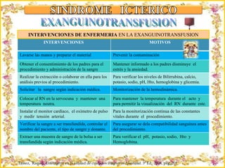 Criação Ria Slides Tamez,  Raquel. Enfermería en la unidad de cuidados intensivos Neonatal. 3ª Ed,  2008, pág. 201. EXANGUINOTRANSFUSION INTERVENCIONES DE ENFERMERIA  EN LA EXANGUINOTRANSFUSION INTERVENCIONES  MOTIVOS Lavarse las manos y preparar el material Prevenir la contaminación Obtener el consentimiento de los padres para el procedimiento y administración de la sangre Mantener informado a los padres disminuye  el  estrés y la ansiedad. Realizar la extracción o colaborar en ella para los análisis previos al procedimiento. Para verificar los niveles de Bilirrubina, calcio, potasio, sodio, pH, Hto, hemoglobina y glicemia. Solicitar  la  sangre según indicación médica. Monitorización de la hemodinámica.  Colocar al RN en la servocuna  y  mantener  una temperatura  neutra. Para mantener  la temperatura  durante el  acto  y  para permitir la visualización  del  RN  durante  este. Instalar el monitor cardíaco,  el oxímetro de pulso y  medir  tensión  arterial. Para la monitorización continua de las constantes vitales durante  el  procedimiento. Verificar la sangre a ser transfundida, controlar el nombre del paciente, el tipo de sangre y donante.  Para asegurar se dela compatibilidad sanguínea antes del procedimiento. Extraer una muestra de sangre de la bolsa a ser transfundida según indicación médica. Para verificar el  pH,  potasio, sodio,  Hto  y Hemoglobina. 