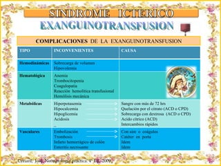 Criação Ria Slides Ceriani,  José. Neonatología práctica. 4ª Ed,  2009 COMPLICACIONES  DE  LA  EXANGUINOTRANSFUSION EXANGUINOTRANSFUSION TIPO  INCONVENIENTES CAUSA Hemodinámicas Sobrecarga de volumen Hipovolemia Hematológica Anemia Trombocitopenia Coagulopatia Reacción  hemolítica transfusional Hemólisis mecánica Metabólicas Hiperpotasemia Hipocalcemia Hipoglicemia Acidosis _ Sangre con más de 72 hrs Quelación por el citrato (ACD o CPD) Sobrecarga con dextrosa  (ACD o CPD) Acido cítrico (ACD) Intercambios rápidos Vasculares Embolización Trombosis Infarto hemorrágico de colón Enteritis necrosante Con aire  o  coágulos Catéter  en  porta Idem Idem 