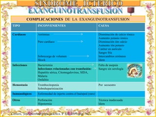 Criação Ria Slides COMPLICACIONES   DE  LA  EXANGUINOTRANSFUSION EXANGUINOTRANSFUSION Ceriani,  José. Neonatología práctica. 4ª Ed,  2009, pág. 567. TIPO  INCONVENIENTES CAUSA Cardíacos Arritmias Paro cardíaco Sobrecarga de volumen Shock Disminución de calcio iónico Aumento potasio iónico Disminución ión calcio Aumento ión potasio Catéter en aurícula Sangre fría Intercambios erróneos Idem Infecciones Bacteriemia Infecciones relacionadas con transfusión: Hepatitis sérica, Citomegalovirus, SIDA, Malaria Onfalitis Falta de asepsia Sangre sin serología Hemostasia Trombocitopenia Sobreheparinización Por  secuestro Inmunológicos Enfermedad de injerto contra el huésped (raro) Otros Perforación Hipotermia Técnica inadecuada Idem 