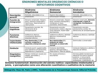 SÍNDROMES MENTALES ORGÁNICOS CRÓNICOS O   DEFICITARIOS COGNITIVOS Bibliografia: Mesa Gil, Pedro (1999).  Fundamentos de la...