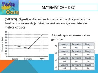 (PAEBES). O gráfico abaixo mostra o consumo de água de uma
família nos meses de janeiro, fevereiro e março, medido em
metros cúbicos.
MATEMÁTICA – D37
A tabela que representa esse
gráfico é:
 