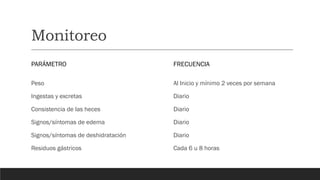 Monitoreo
PARÁMETRO
Peso
Ingestas y excretas
Consistencia de las heces
Signos/síntomas de edema
Signos/síntomas de deshidratación
Residuos gástricos
FRECUENCIA
Al Inicio y mínimo 2 veces por semana
Diario
Diario
Diario
Diario
Cada 6 u 8 horas
 