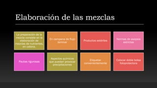 Elaboración de las mezclas
La preparación de la
mezcla consiste en la
elaboración de
mezclas de nutrientes,
en cabina.
En campana de flujo
laminar
Productos estériles
Normas de asepsia
estrictas
Pautas rigurosas
Aspectos químicos
que puedan provocar
precipitaciones
Etiquetar
convenientemente
Colocar doble bolsa
fotoprotectora
 