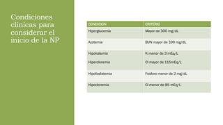 Condiciones
clínicas para
considerar el
inicio de la NP
CONDICION CRITERIO
Hiperglucemia Mayor de 300 mg/dL
Azotemia BUN mayor de 100 mg/dL
Hipokalemia
Hipercloremia
K menor de 3 mEq/L
Cl mayor de 115mEq/L
Hipofosfatemia Fosforo menor de 2 mg/dL
Hipocloremia Cl menor de 85 mEq/L
 