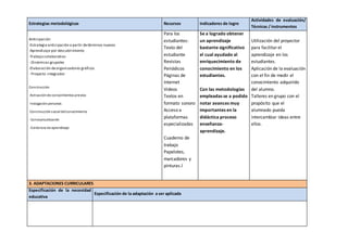 Estrategias metodológicas Recursos Indicadores de logro
Actividades de evaluación/
Técnicas / instrumentos
Anticipación
-Estrategia anticipación a partir detérminos nuevos
-Aprendizaje por descubrimiento
-Trabajo colaborativo
- Dinámicas grupales
-Elaboración deorganizadores gráficos
- Proyecto integrador
Construcción
-Activaciónde conocimientos previos
-Indagaciónpersonal.
-Construcciónsocial delconocimiento
- Conceptualización
-Evidencia de aprendizaje
Para los
estudiantes:
Texto del
estudiante
Revistas
Periódicos
Páginas de
Internet
Videos
Textos en
formato sonoro
Acceso a
plataformas
especializadas
Cuaderno de
trabajo
Papelotes,
marcadores y
pinturas.l
Se a logrado obtener
un aprendizaje
bastante significativo
el cual ayudado al
enriquecimiento de
conocimiento en los
estudiantes.
Con las metodologías
empleadas se a podido
notar avances muy
importantes en la
didáctica proceso
enseñanza-
aprendizaje.
Utilización del proyector
para facilitarel
aprendizaje en los
estudiantes.
Aplicación de la evaluación
con el fin de medir el
conocimiento adquirido
del alumno.
Talleres en grupo con el
propósito que el
alumnado pueda
intercambiar ideas entre
ellos.
3. ADAPTACIONES CURRICULARES
Especificación de la necesidad
educativa
Especificación de la adaptación a ser aplicada
.
 