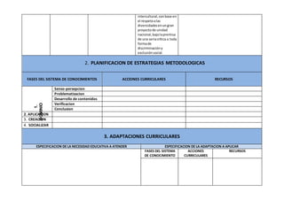 intercultural,conbase en
el respetoalas
diversidadesenungran
proyectode unidad
nacional,bajolapremisa
de una seriacrítica a toda
formade
discriminacióny
exclusiónsocial.
2. PLANIFICACION DE ESTRATEGIAS METODOLOGICAS
FASES DEL SISTEMA DE CONOCIMIENTOS ACCIONES CURRICULARES RECURSOS
Senso-persepcion
Problematizacion
Desarrollo de contenidos
Verificacion
Conclusion
2. APLICACION
3. CREACION
4. SOCIALIZAR
3. ADAPTACIONES CURRICULARES
ESPECIFICACION DE LA NECESIDAD EDUCATIVA A ATENDER ESPECIFICACION DE LA ADAPTACION A APLICAR
FASES DEL SISTEMA
DE CONOCIMIENTO
ACCIONES
CURRICULARES
RECURSOS
1.
DOMINIO
 