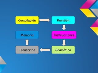 Compilación     Revisión



 Memoria      Instrucciones



Transcribe     Gramática
 