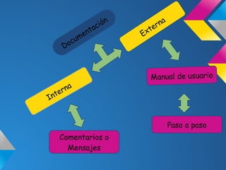 c ión       er
                                       na
                       a          xt
                   e nt         E
               um
        D   oc



                                   Manual de usuario
        rna
I   nte


                                            Paso a paso
      Comentarios o
        Mensajes
 
