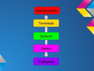 Mantenimiento


 Terminado



  Detecta


  Cambio



Trabajando
 