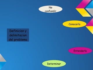 No
               confundir




                             Conocerlo

Definicion y
delimitacion
del problema


                                Entenderlo



                Determinar
 