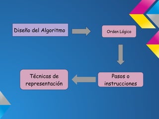 Diseño del Algoritmo    Orden Lógico




     Técnicas de          Pasos o
    representación     instrucciones
 