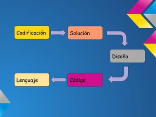 Codificación   Solución



                          Diseño



Lenguaje       Código
 