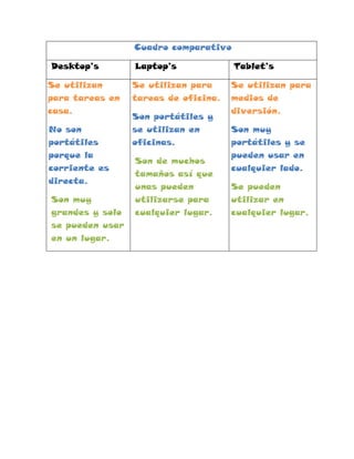 Cuadro comparativo

Desktop’s        Laptop’s             Tablet’s

Se utilizan      Se utilizan para     Se utilizan para
para tareas en   tareas de oficina.   medios de
casa.                                 diversión.
                 Son portátiles y
No son           se utilizan en       Son muy
portátiles       oficinas.            portátiles y se
porque la                             pueden usar en
                 Son de muchos
corriente es                          cualquier lado.
                 tamaños así que
directa.
                 unas pueden          Se pueden
Son muy          utilizarse para      utilizar en
grandes y solo   cualquier lugar.     cualquier lugar.
se pueden usar
en un lugar.
 