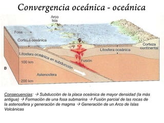 Convergencia oceánica - continentalConsecuencias:  Subducción de la placa oceánica (de mayor densidad ) Formación de una fosa submarina  Fusión parcial de las rocas dela astenosfera y generación de magma  Generación de un Arco VolcánicoContinental  