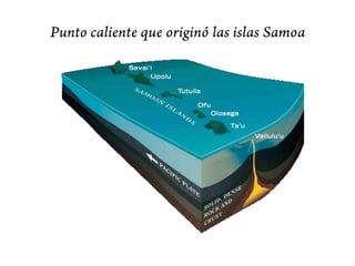 Las islas hawaianas son de origen volcánico.                                         No son, sin embargo, un arco de islas volcánicas, ya que              se encuentran en una parte central de la placa del Pacífico. Su origen está relacionado con el punto caliente que se  sitúa debajo de la isla principal (Big Island).