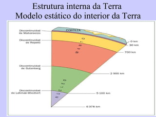 Estrutura interna da Terra  Modelo estático do interior da Terra 