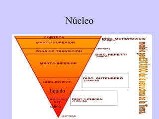 Núcleo líquido sólido 