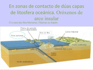 En zonas de contacto de dúas capas de litosfera oceánica.  Oróxenos de arco insular - É o caso das Illas Marianas. Filipinas ou Xapón. 
