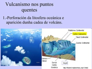 Vulcanismo nos puntos quentes 1.-Perforación da litosfera oceánica e aparición dunha cadea de volcáns. 