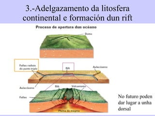 3.-Adelgazamento da litosfera continental e formación dun rift No futuro poden dar lugar a unha dorsal 