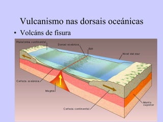 Vulcanismo nas dorsais oce á nicas Volc á ns de fisura 
