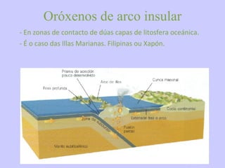 Oróxenos de arco insular - En zonas de contacto de dúas capas de litosfera oceánica. - É o caso das Illas Marianas. Filipinas ou Xapón. 