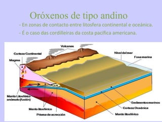 Oróxenos de tipo andino - En zonas de contacto entre litosfera continental e oceánica. - É o caso das cordilleiras da costa pacífica americana. 