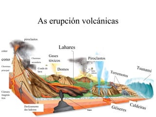 cono Lahares Domos Cámara magmá-tica Cheminea principal Cheminea secundaria cráter Géiseres Caldeiras Tsunami Terremotos As erupción volcánicas Coada de lava piroclastos Deslizamento das ladeiras Gases tóxicos Piroclastos 