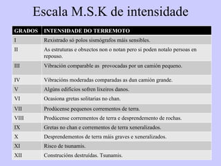 Escala M.S.K de intensidade GRADOS INTENSIDADE DO TERREMOTO I Rexistrado só polos sismógrafos máis sensibles. II As estruturas e obxectos non o notan pero si poden notalo persoas en repouso. III Vibración comparable as  provocadas por un camión pequeno. IV Vibracións moderadas comparadas as dun camión grande. V Algúns edificios sofren lixeiros danos. VI Ocasiona gretas solitarias no chan. VII Prodúcense pequenos corrementos de terra. VIII Prodúcense corrementos de terra e desprendemento de rochas. IX Gretas no chan e corrementos de terra xeneralizados. X Desprendementos de terra máis graves e xeneralizados. XI Risco de  tsunamis. XII Construcións destruídas. Tsunamis. 