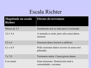 Escala Richter Magnitude na escala Richter Efectos do terremoto Menos de 3,5 Xeralmente non se sinte pero é rexistrado 3,5 e 5,4 A menudo se sinte, pero solo causa danos menores 5,5 e 6 Ocasiona danos lixeiros a edificios 6,1 e 6,9 Pode ocasionar danos severos en areas moi poboadas 7 e 7,9 Terremoto maior. Causa graves danos 8 ou maior Gran terremoto.  Destrucción total a comunidades  cercanas. 