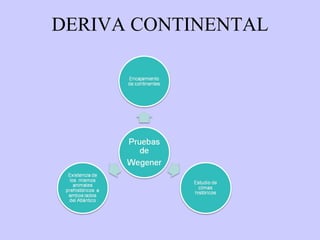 DERIVA CONTINENTAL 