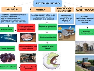 SECTOR SECUNDARIO

       INDUSTRIA                                                                  PRODUCCIÓN
                                                    MINERÍA                                              CONSTRUCCIÓN
                                                                                   DE ENERGÍA
Transforma las materias primas en            Localiza, extrae y refina rocas         Transformación
productos elaborados                              y minerales que se                      de la                 Levanta
para el consumo directo o                      encuentran en el subsuelo            energía de un tipo   Estructuras – edificios
utilizados como materias primas                                                        a energía de        Infraestructuras-
para un nuevo proceso industrial                                                         otro tipo              puentes

                           Productos naturales          Métodos de prospección.
                              transformados                    Localizar
 Materias primas         en productos elaborados
                                                                                                                  Materiales
                                                                                                               Hormigón y acero

                                                        Técnicas de extracción




                          Proporcionan energía para        Sistema de refino.
 Fuentes de energía            mover máquina                    Separar




Factores de producción       Trabajadores – Capital -
                                   Tecnología
 