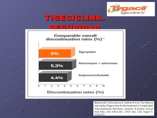 TIGECICLINA. SEGURIDAD 